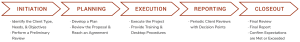 five step process shown with arrows outlining Initiation, Planning, Execution, Reporting, and Closeout