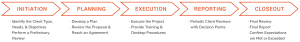 five step process shown with arrows outlining Initiation, Planning, Execution, Reporting, and Closeout